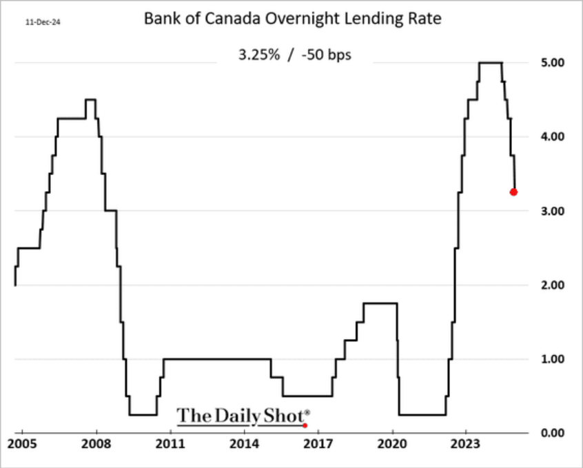 /brief/img/Screenshot 2024-12-12 at 07-45-27 The Daily Shot Softer housing inflation cements Fed rate cut this month.png